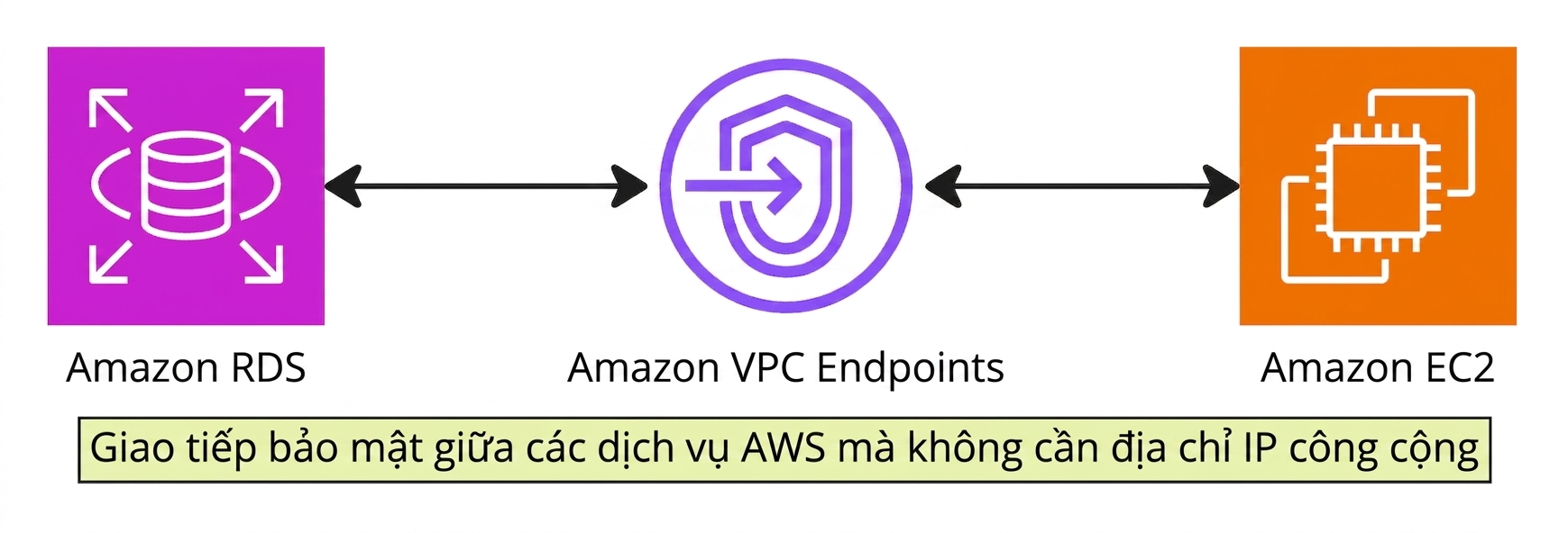 Sơ đồ kiến trúc giải thích VPC endpoint.