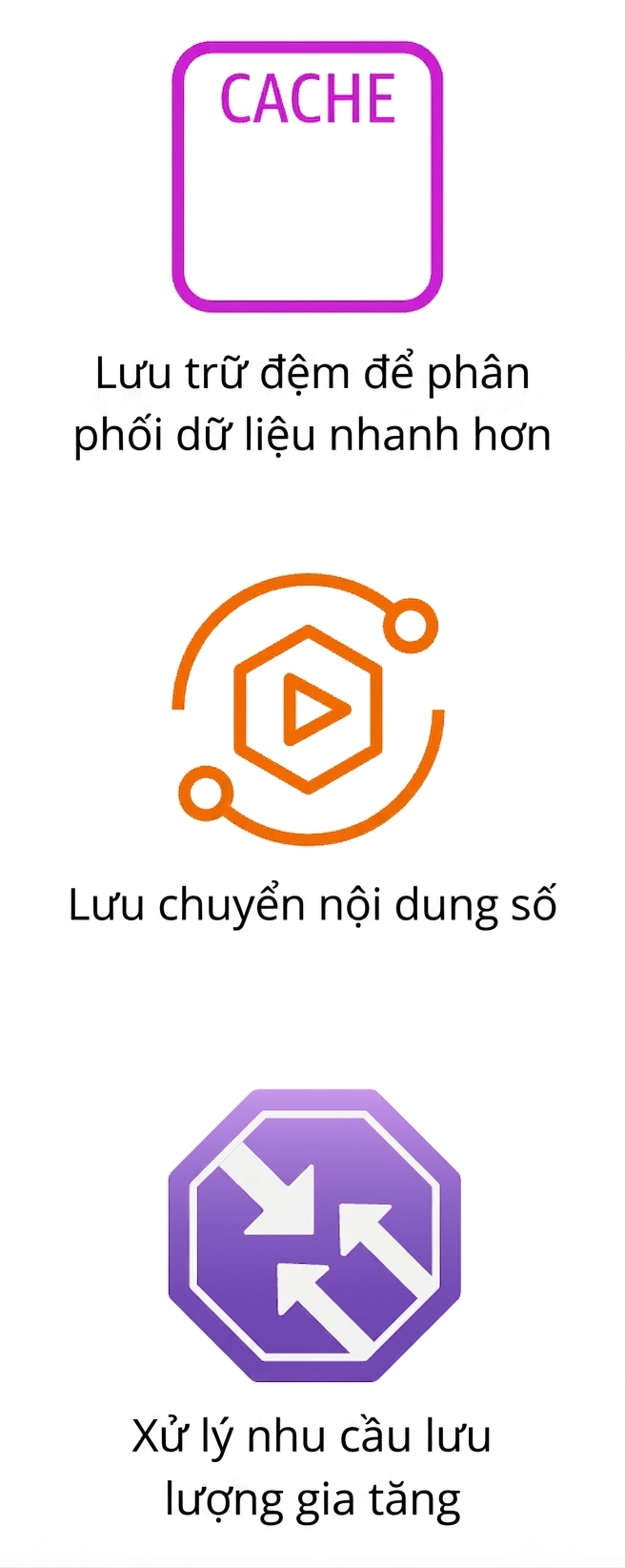 Ba biểu tượng hiển thị caching, luồng nội dung số và nhu cầu tăng.