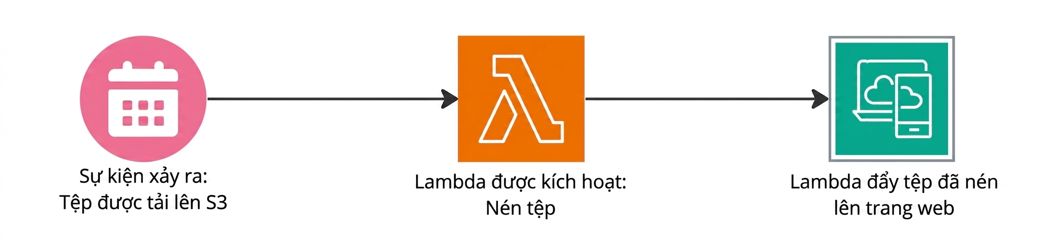Lưu đồ giải thích cách hàm Lambda kích hoạt khi có sự kiện.