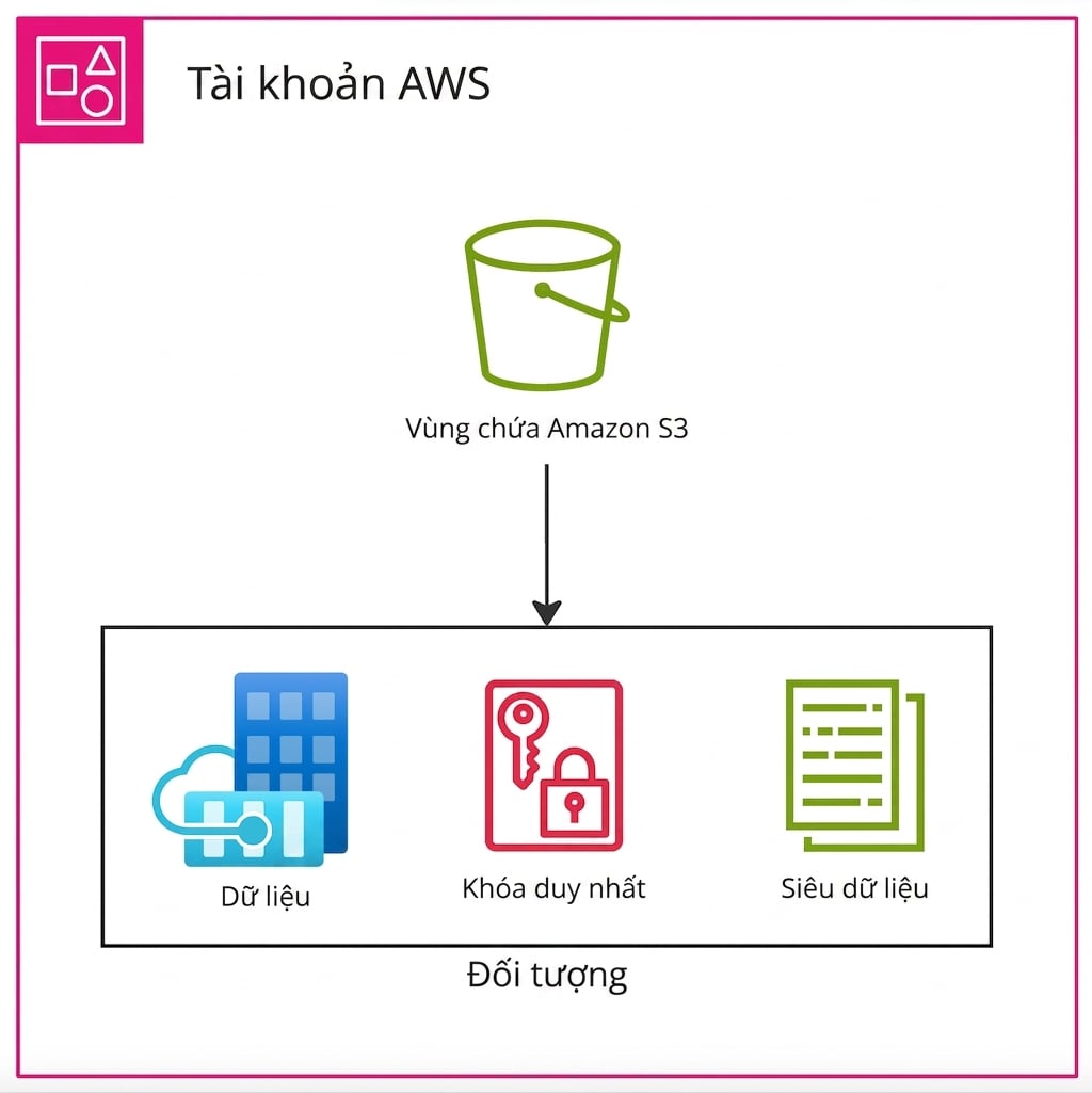 Sơ đồ phân cấp thể hiện quan hệ giữa tài khoản AWS, bucket S3 và đối tượng.