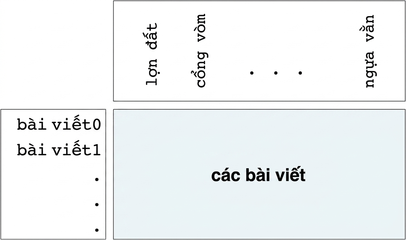 Mảng tần suất từ của bài viết