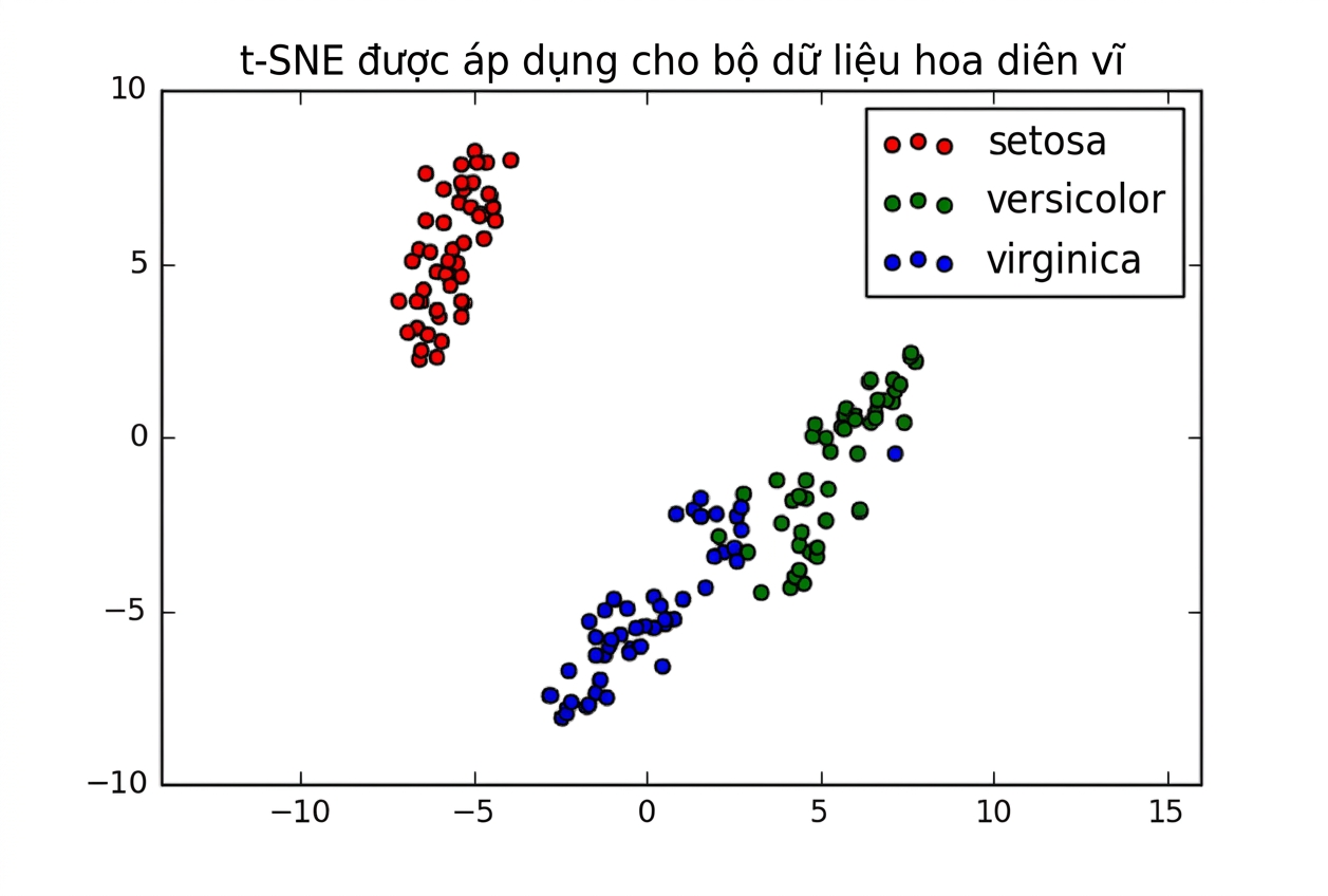 biểu đồ tán xạ của t-SNE trên tập Iris
