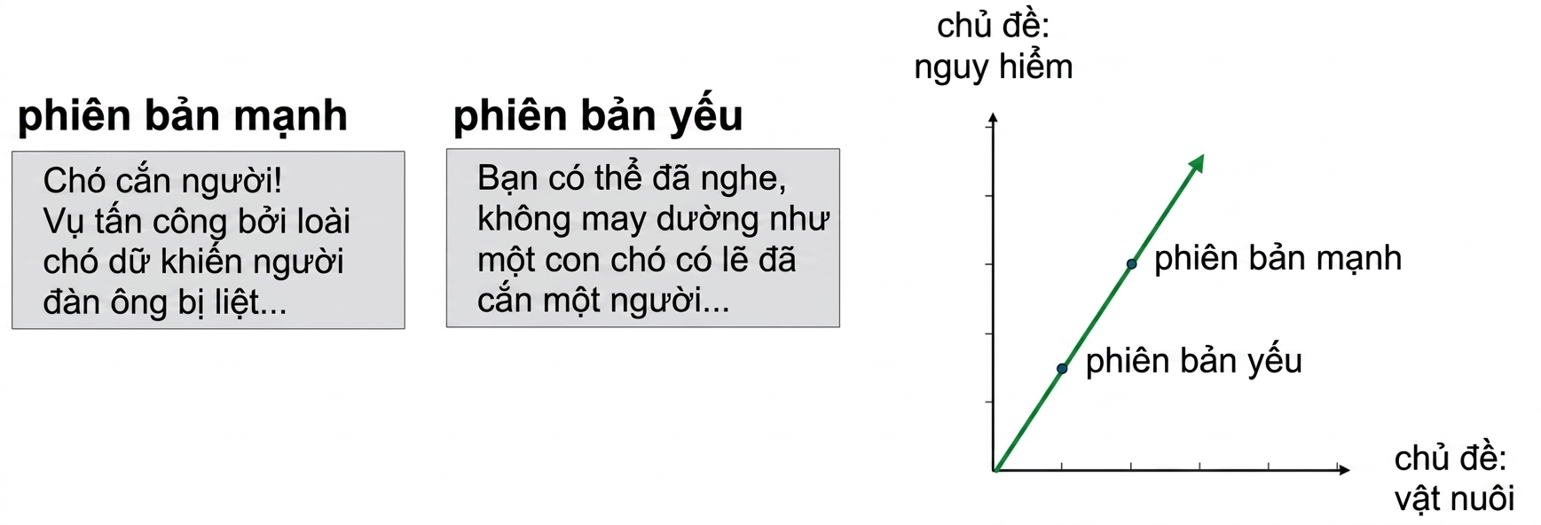 Biểu đồ tán xạ chủ đề thú cưng vs chủ đề nguy hiểm, với phiên bản mạnh và yếu nằm trên cùng một đường qua gốc
