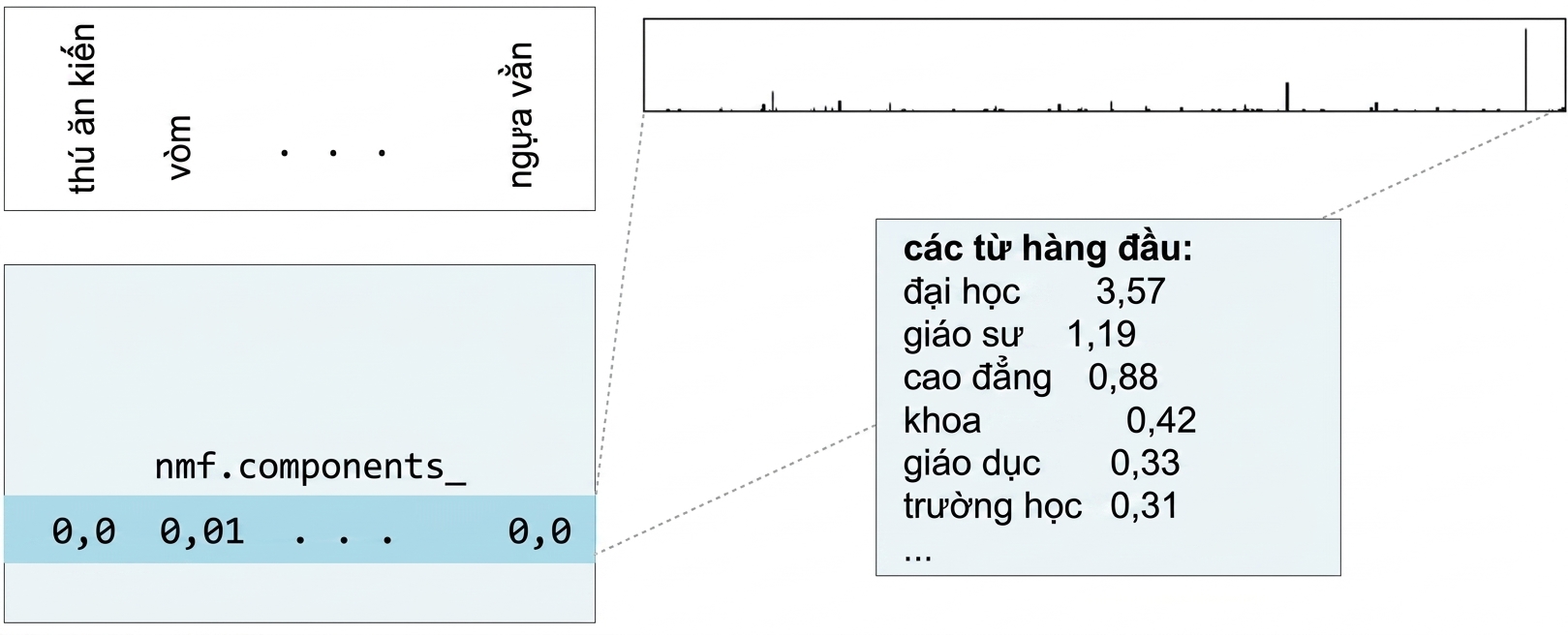 hộp mới với các từ hàng đầu từ một hàng khác của nmf.components_: university 3.57, prof 1.19, college 0.88, v.v.
