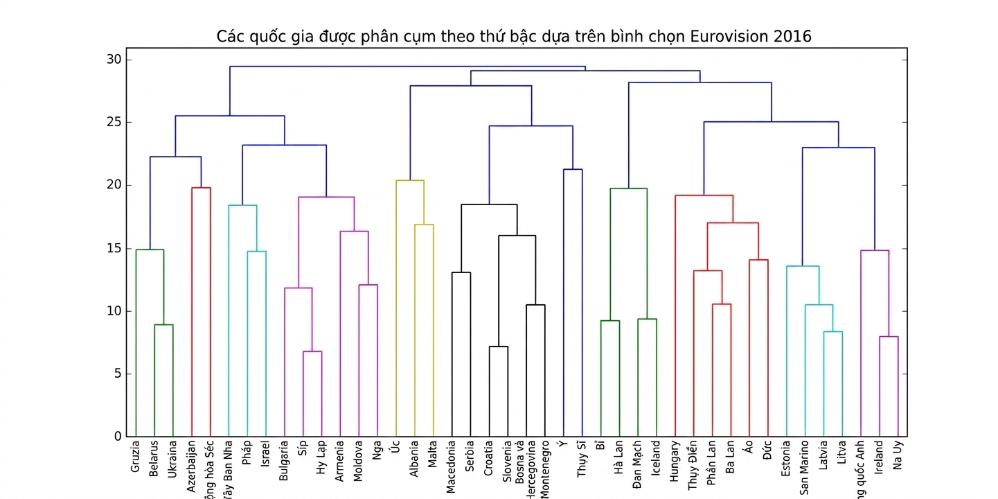 Phân cụm thứ bậc Eurovision