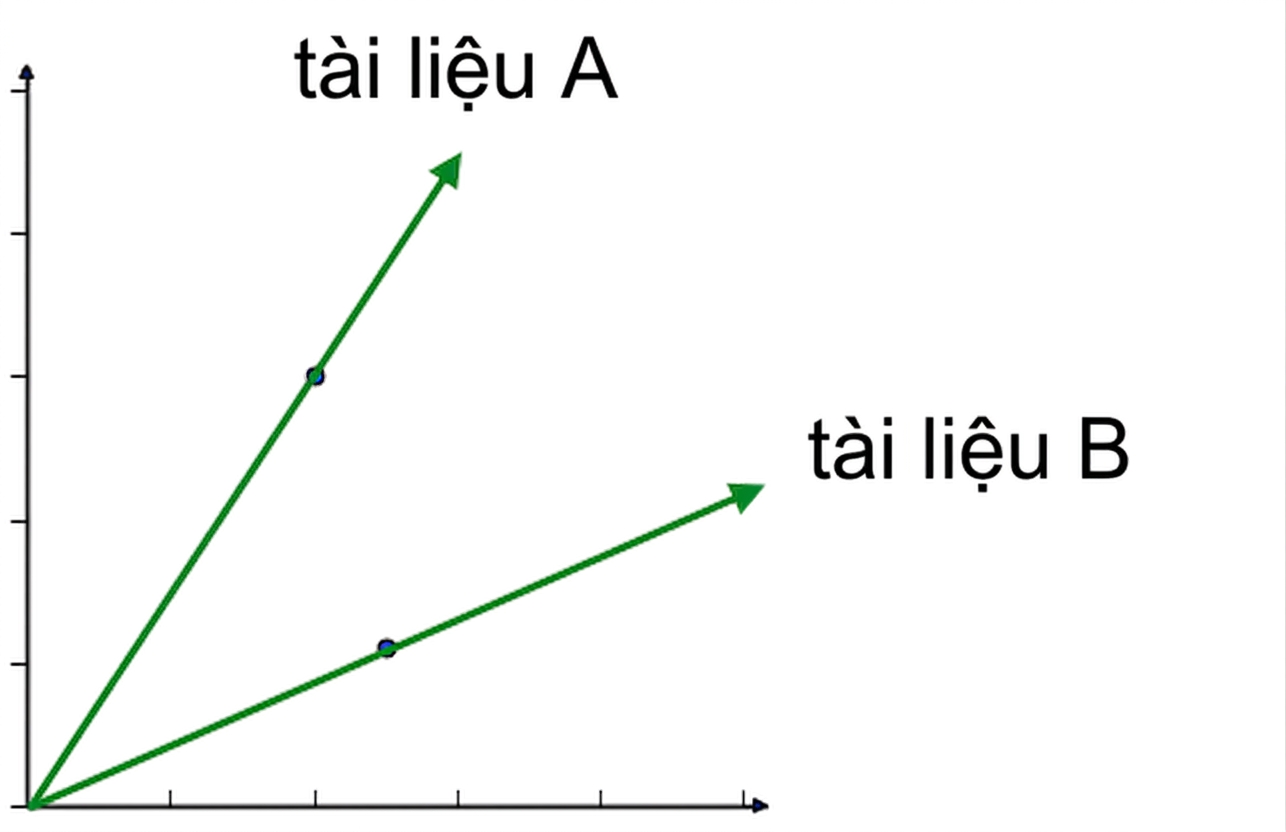 Biểu đồ tán xạ tài liệu A và B, với 2 đường đi qua chúng ở các góc khác nhau từ gốc