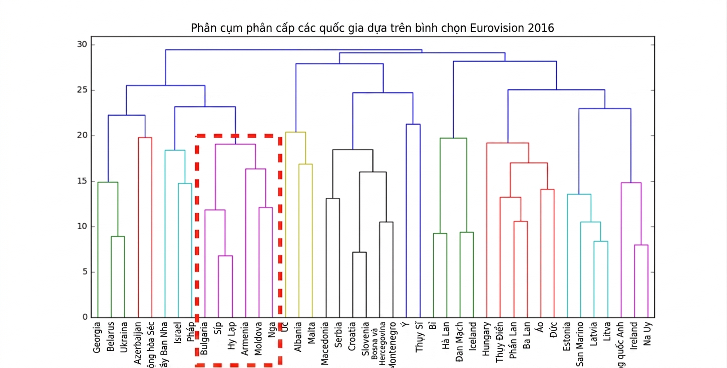 Một cụm trong phân cụm phân cấp Eurovision