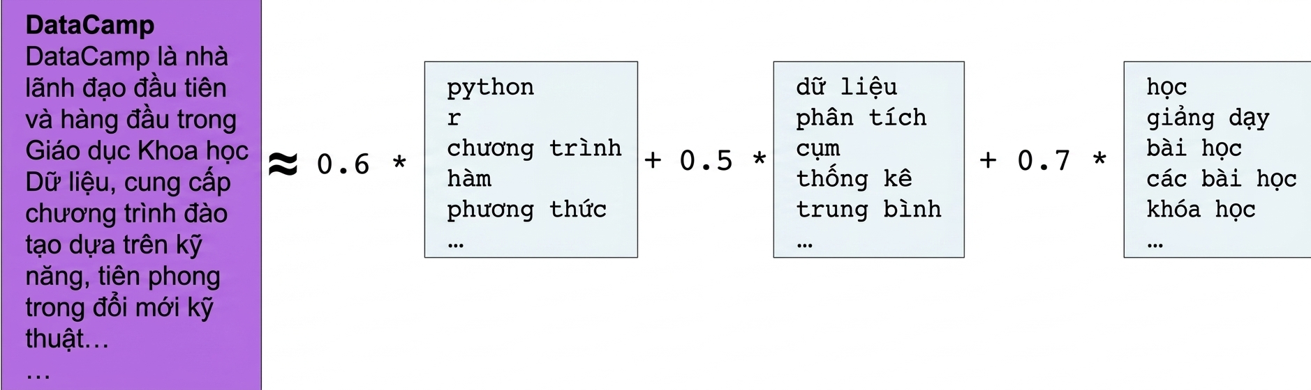 Hộp văn bản: DataCamp là đơn vị dẫn đầu về Giáo dục Khoa học Dữ liệu với đào tạo theo kỹ năng, đổi mới kỹ thuật... xấp xỉ bằng 0.6 lần hộp có các từ program, r, python, function, method, cộng 0.5 lần hộp có các từ data, analysis, cluster, statistics, mean cộng 0.7 lần hộp có các từ teaching, learn, lesson, lessons, course