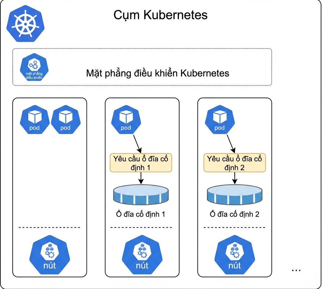 Lưu trữ trong Kubernetes