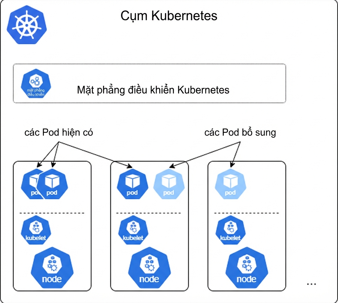Mở rộng trên Kubernetes