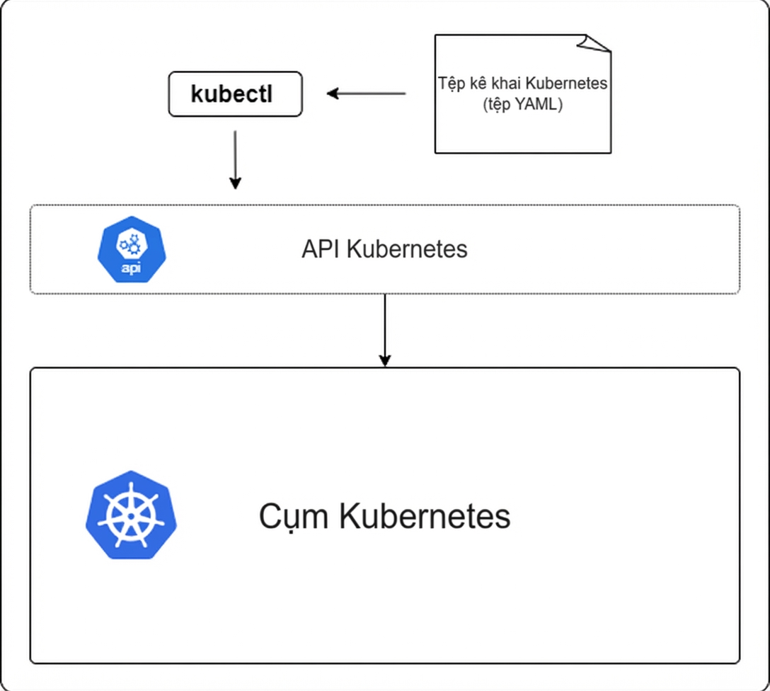 kubectl và Kubernetes