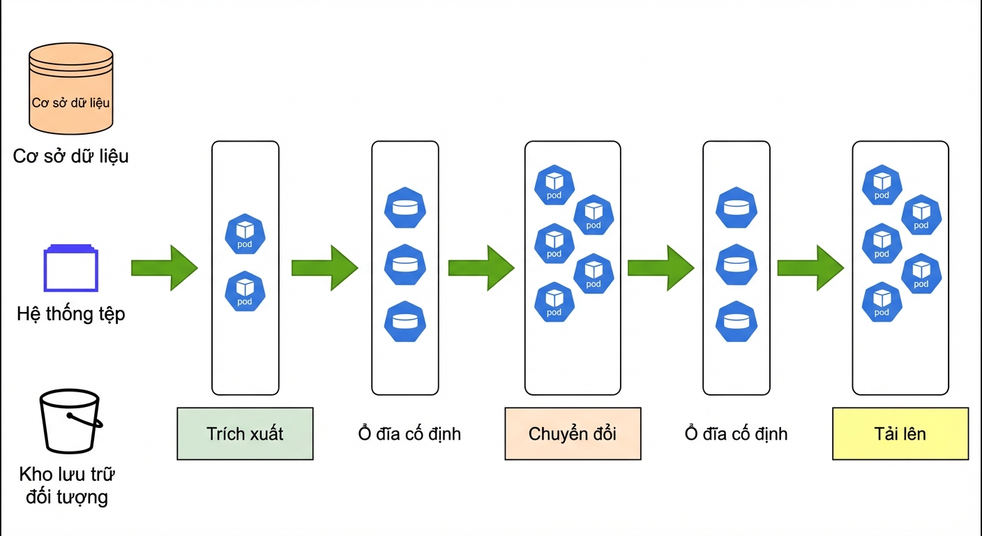 Pipeline dữ liệu trên Kubernetes
