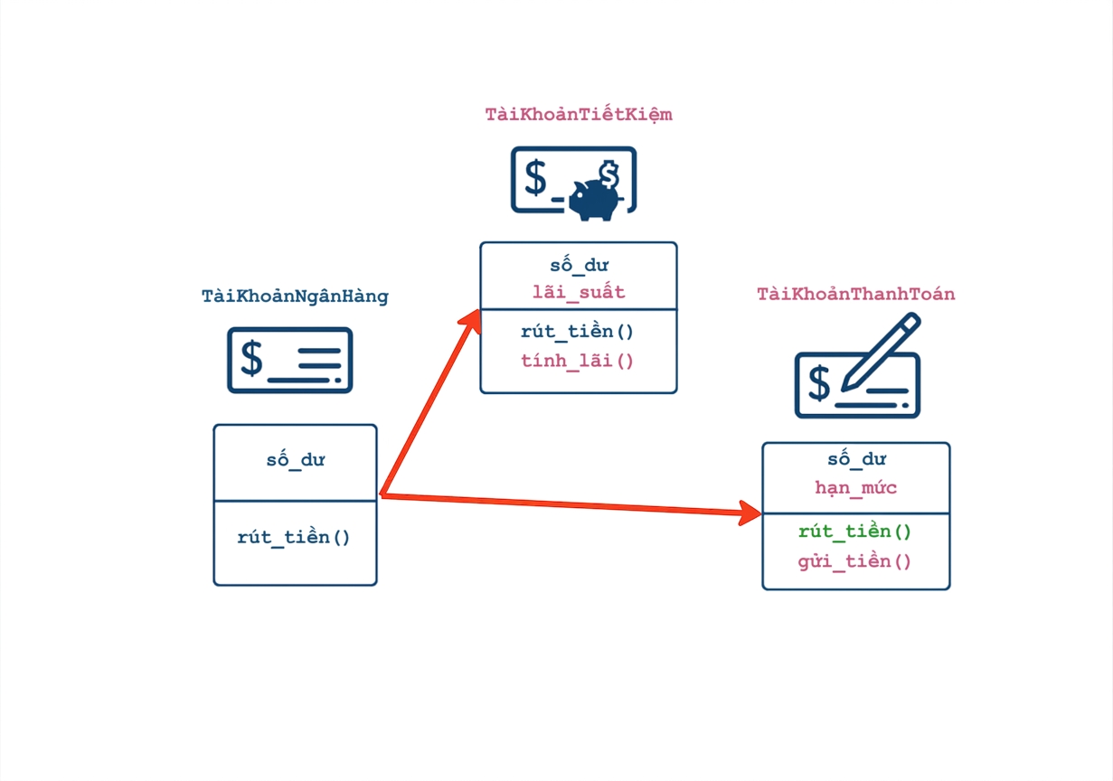 CheckingAccount cũng kế thừa từ BankAccount