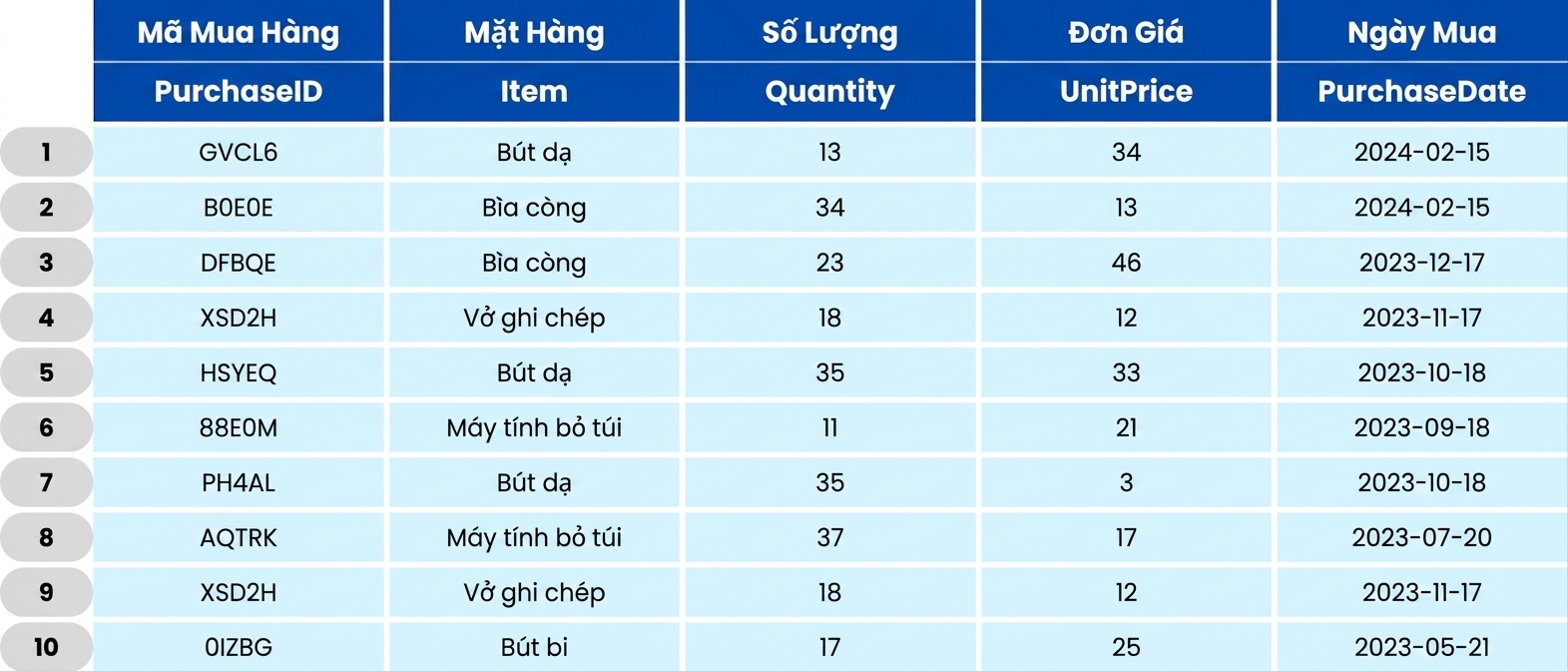 Table showing school orders