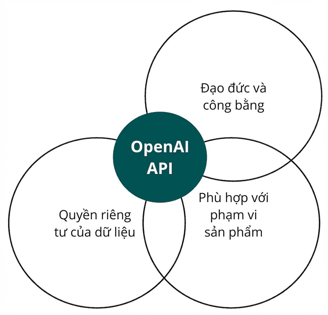 Một vòng tròn với OpenAI API giao nhau với ba vòng khác nhãn 'đạo đức và công bằng', 'căn chỉnh' và 'quyền riêng tư dữ liệu'