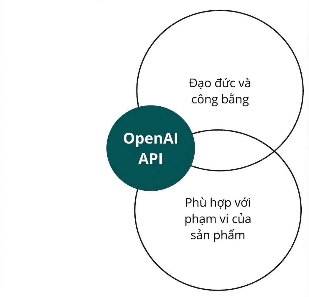 Một vòng tròn với OpenAI API giao nhau với hai vòng khác nhãn 'đạo đức và công bằng' và 'căn chỉnh'