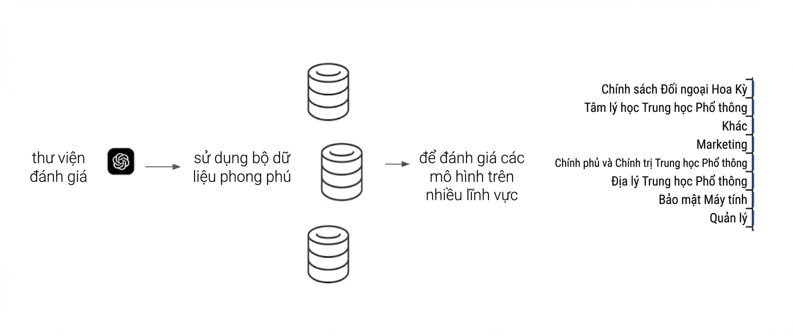 Sơ đồ cho thấy một thư viện đánh giá dùng nhiều bộ dữ liệu để kiểm tra mô hình