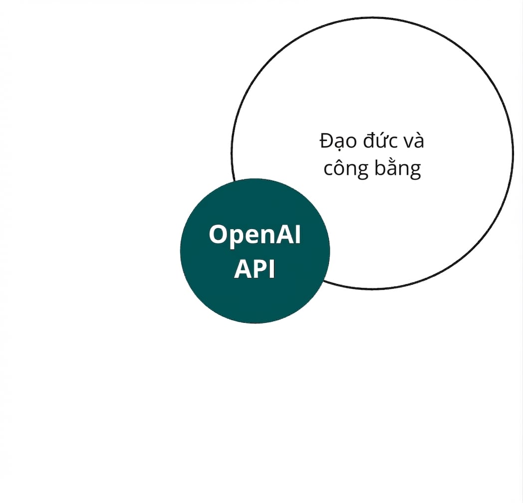 Một vòng tròn với OpenAI API giao nhau với vòng tròn khác nhãn 'đạo đức và công bằng'