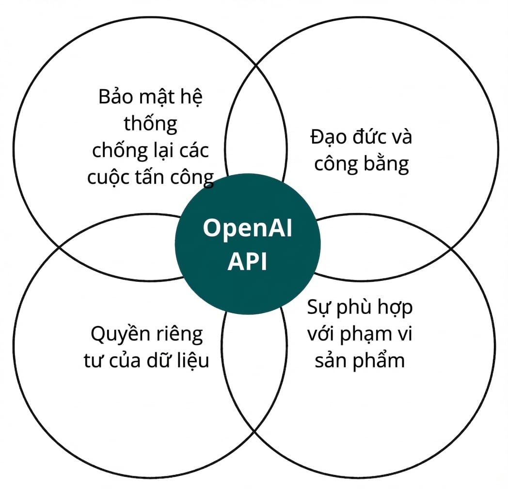 Một vòng tròn với OpenAI API giao nhau với bốn vòng khác nhãn 'đạo đức và công bằng', 'căn chỉnh', 'quyền riêng tư dữ liệu' và 'bảo mật hệ thống'