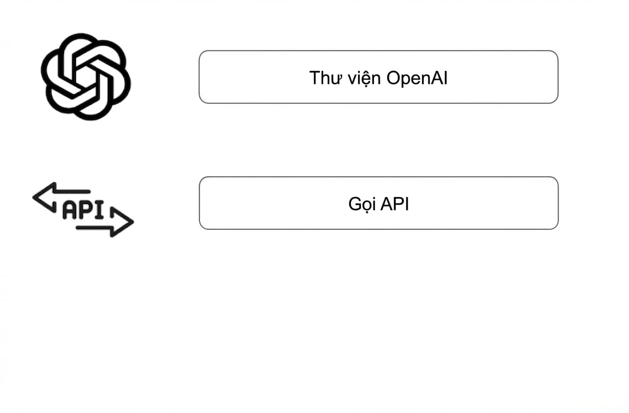 Sơ đồ liệt kê thư viện OpenAI với logo, và lời gọi API với biểu tượng API