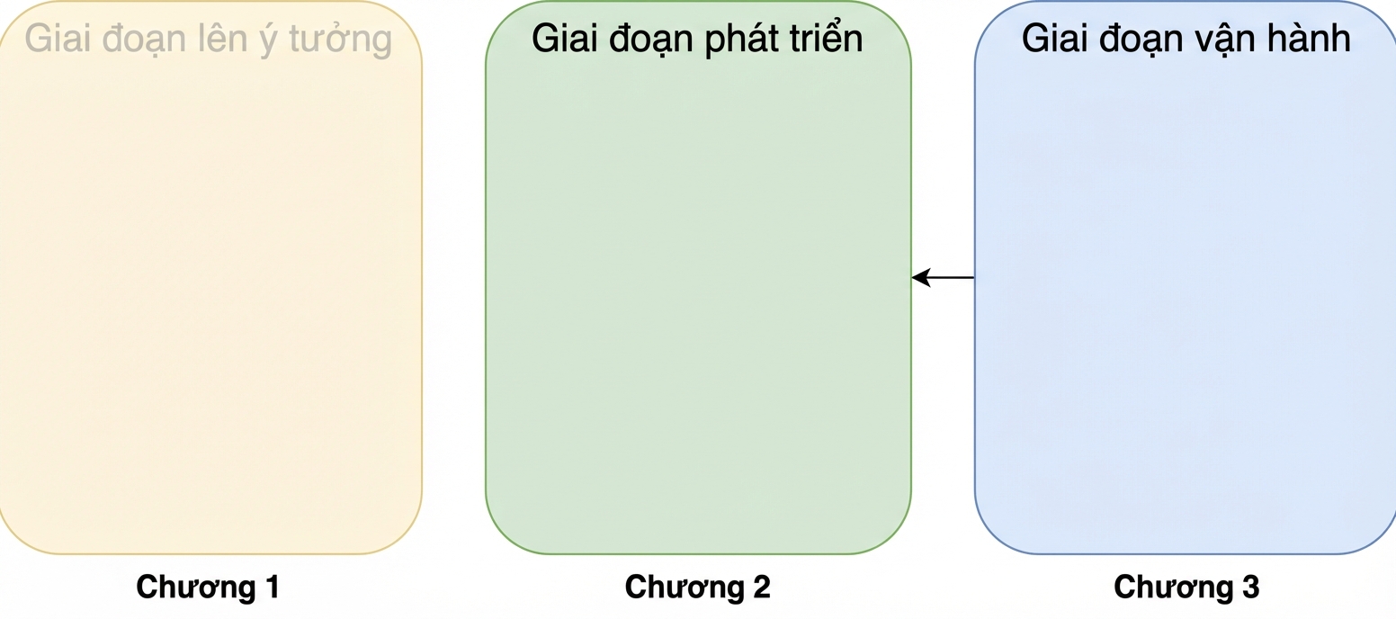 Giai đoạn ý tưởng, phát triển và vận hành với mũi tên từ vận hành quay lại phát triển