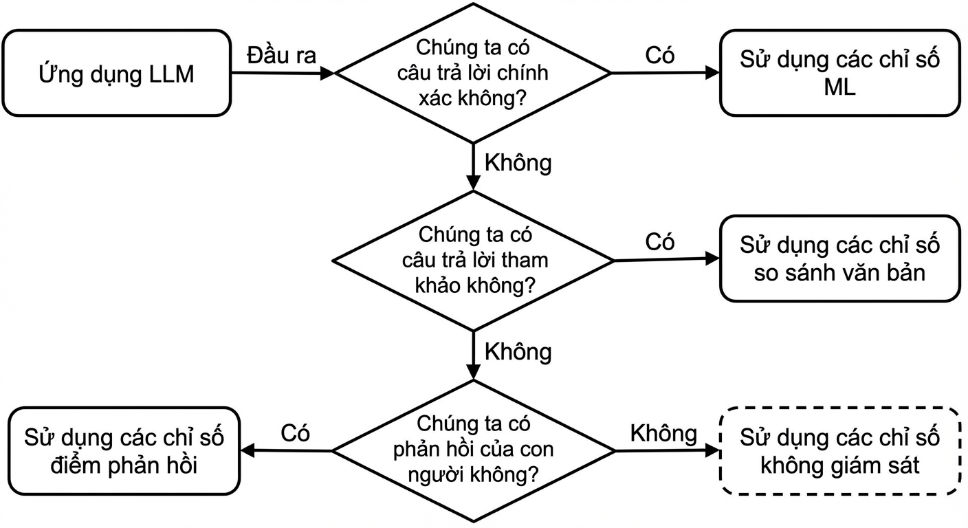 Lưu đồ chỉ tới "Use unsupervised metrics"