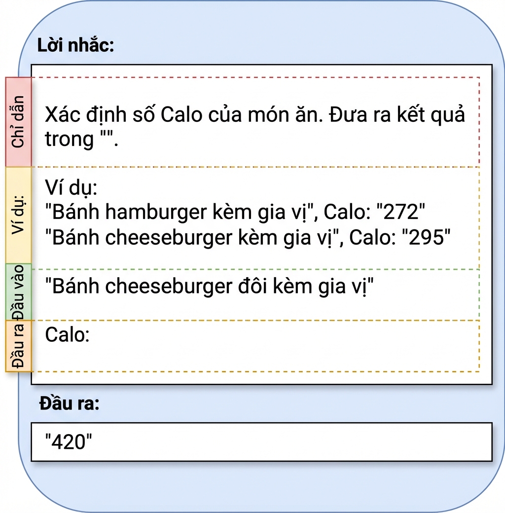 Ví dụ về một prompt gồm chỉ dẫn, ví dụ, đầu vào và đầu ra