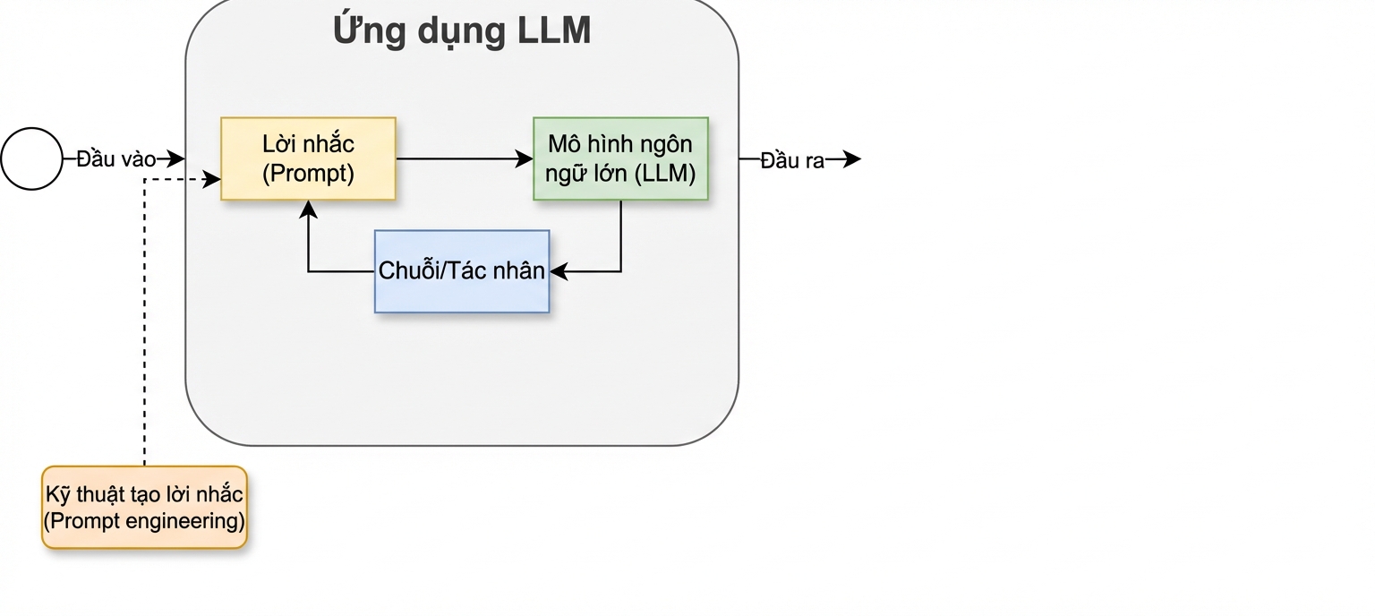 Chu trình phát triển với chuỗi và tác tử.