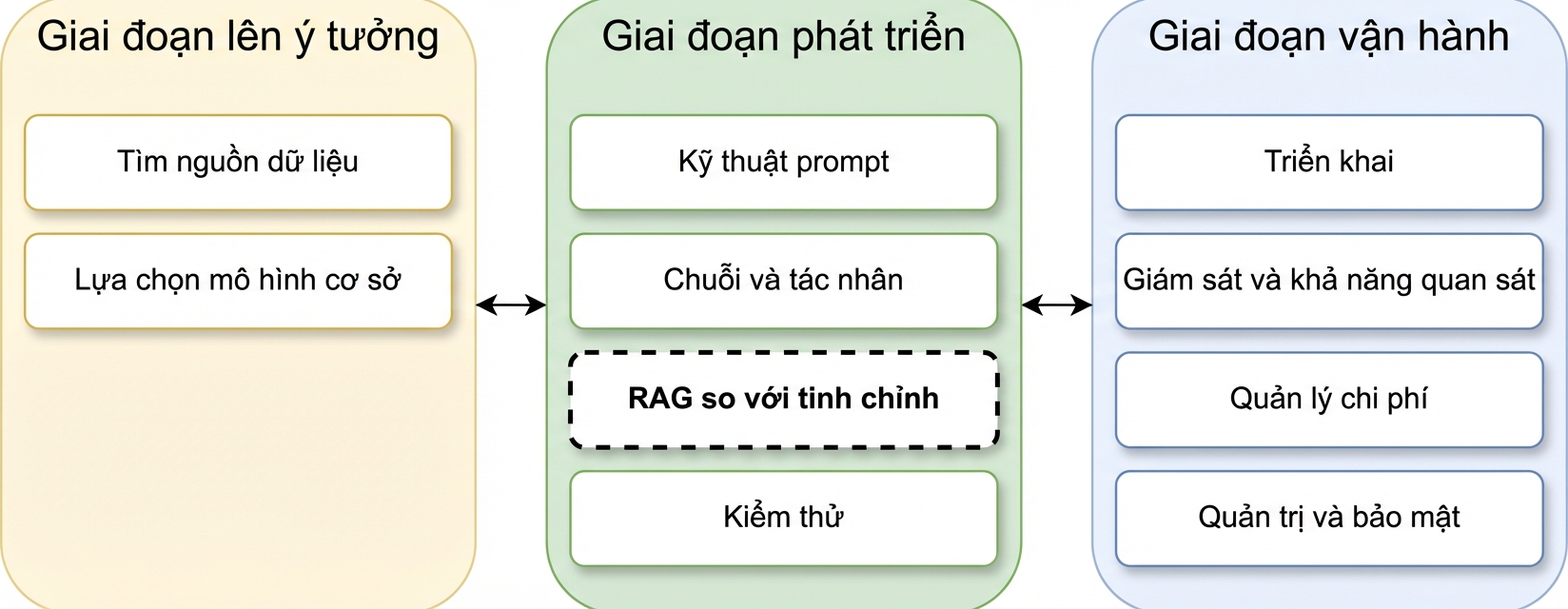 Tổng quan các giai đoạn vòng đời ứng dụng LLM