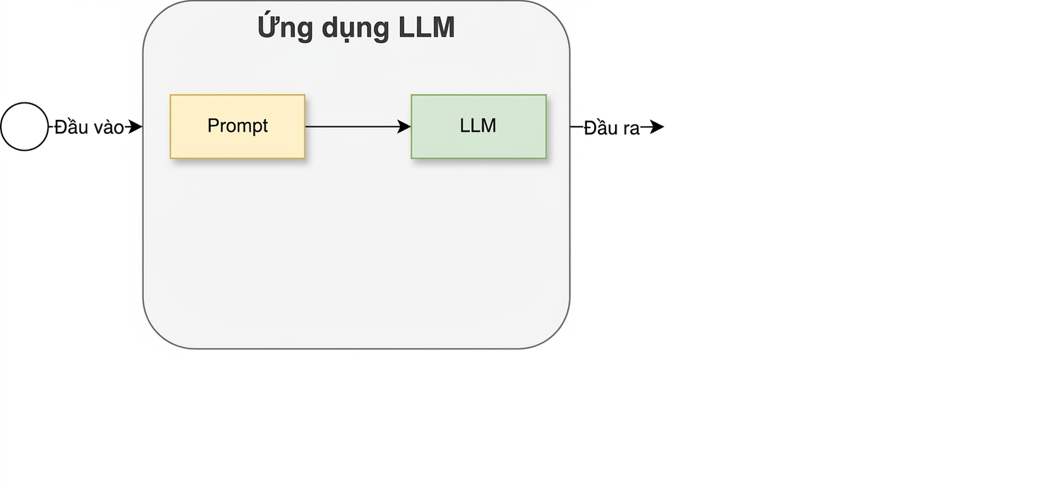Tổng quan ban đầu về vòng đời phát triển, sẽ được tinh chỉnh trong chương này