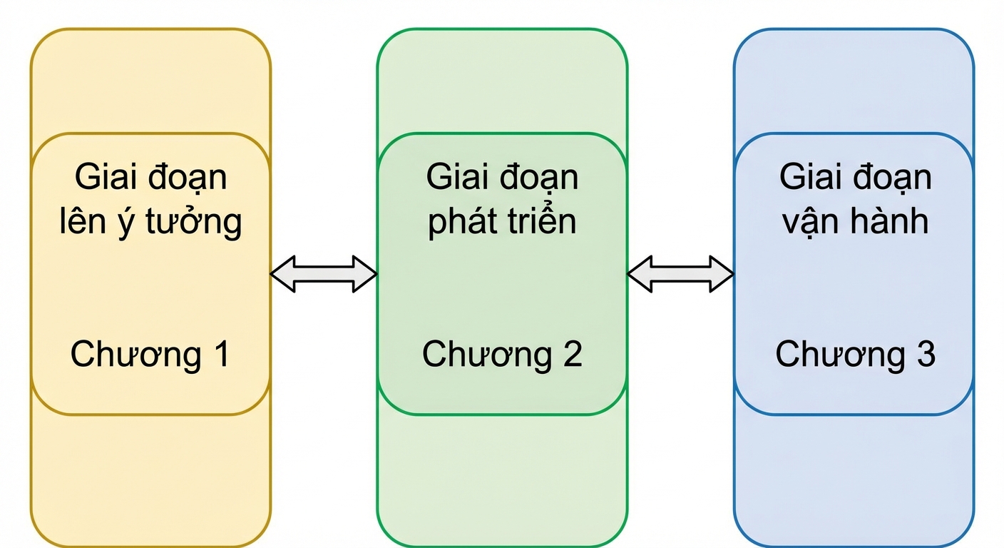 Giai đoạn ý tưởng, phát triển và vận hành với mũi tên hai chiều giữa chúng