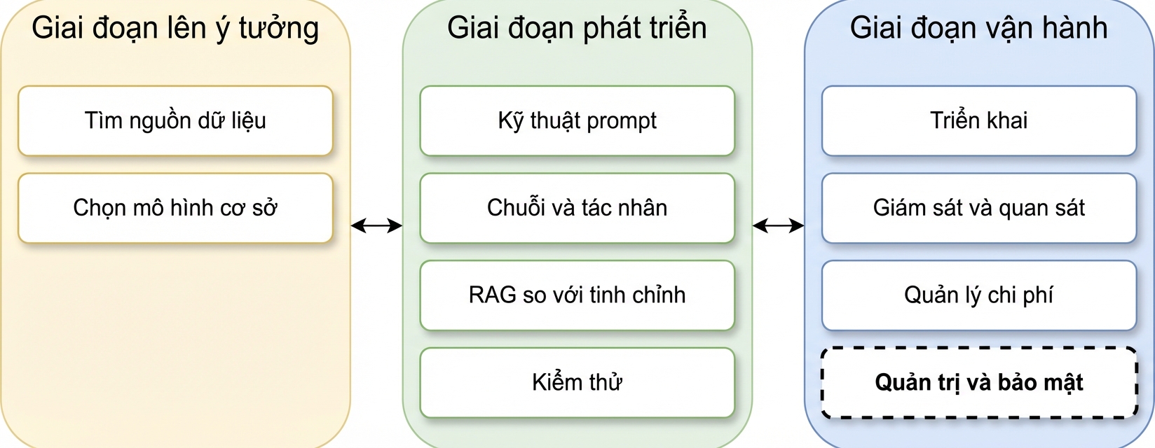 Tổng quan các giai đoạn vòng đời ứng dụng LLM