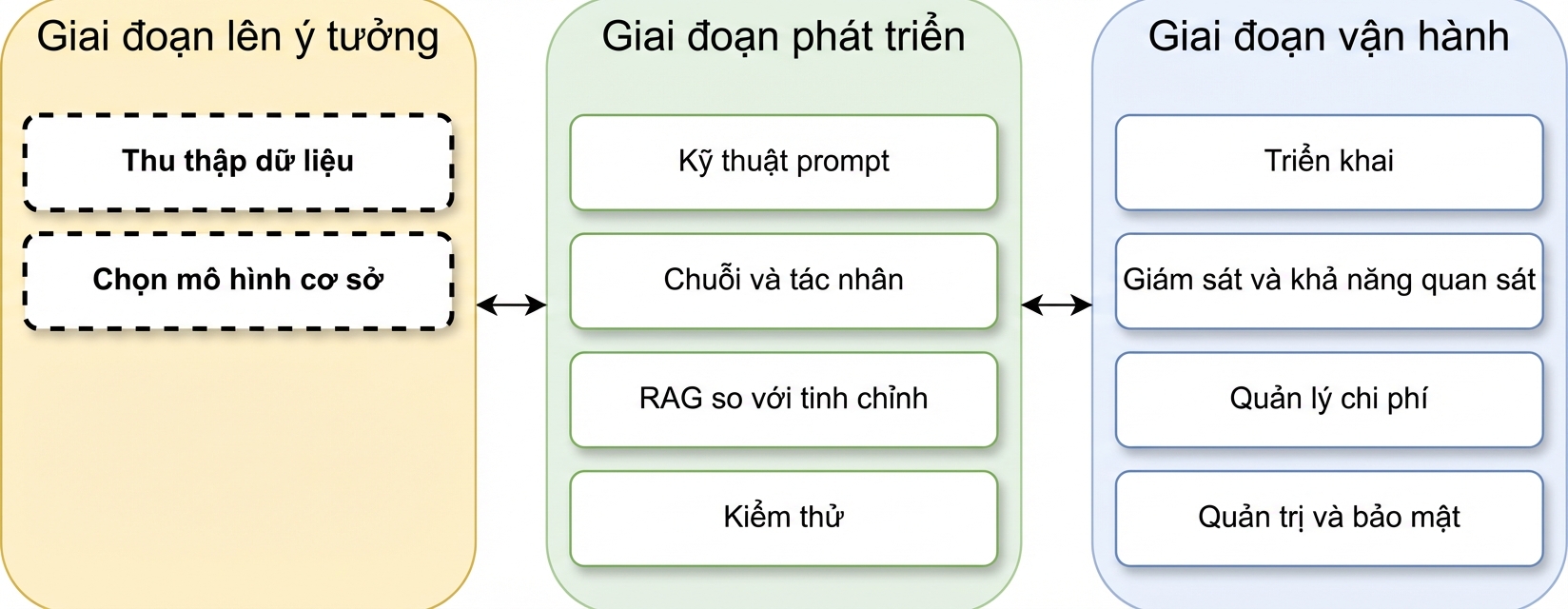 Tổng quan các giai đoạn vòng đời ứng dụng LLM