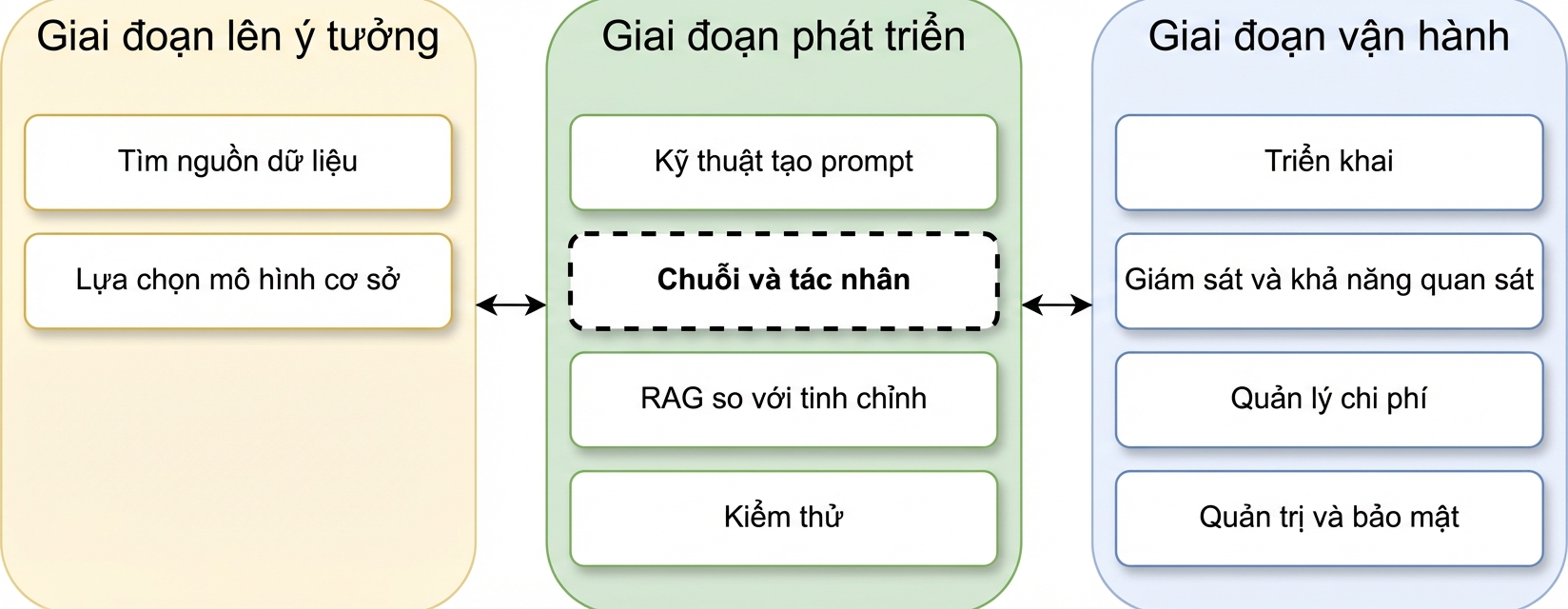 Tổng quan các giai đoạn vòng đời ứng dụng LLM