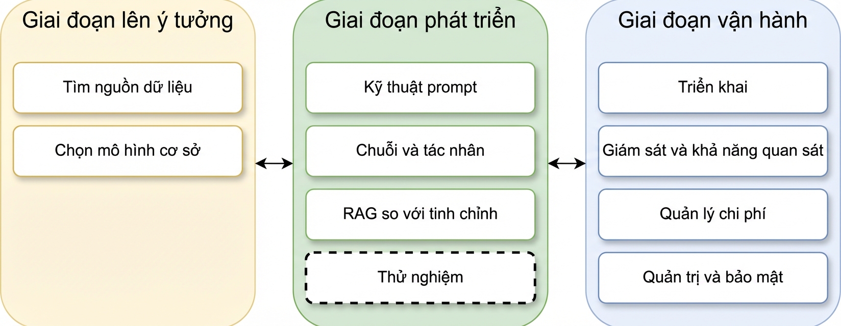 Tổng quan các giai đoạn vòng đời ứng dụng LLM