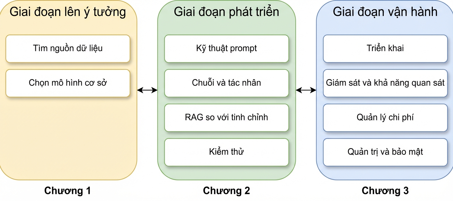 Tổng quan tất cả giai đoạn và chủ đề