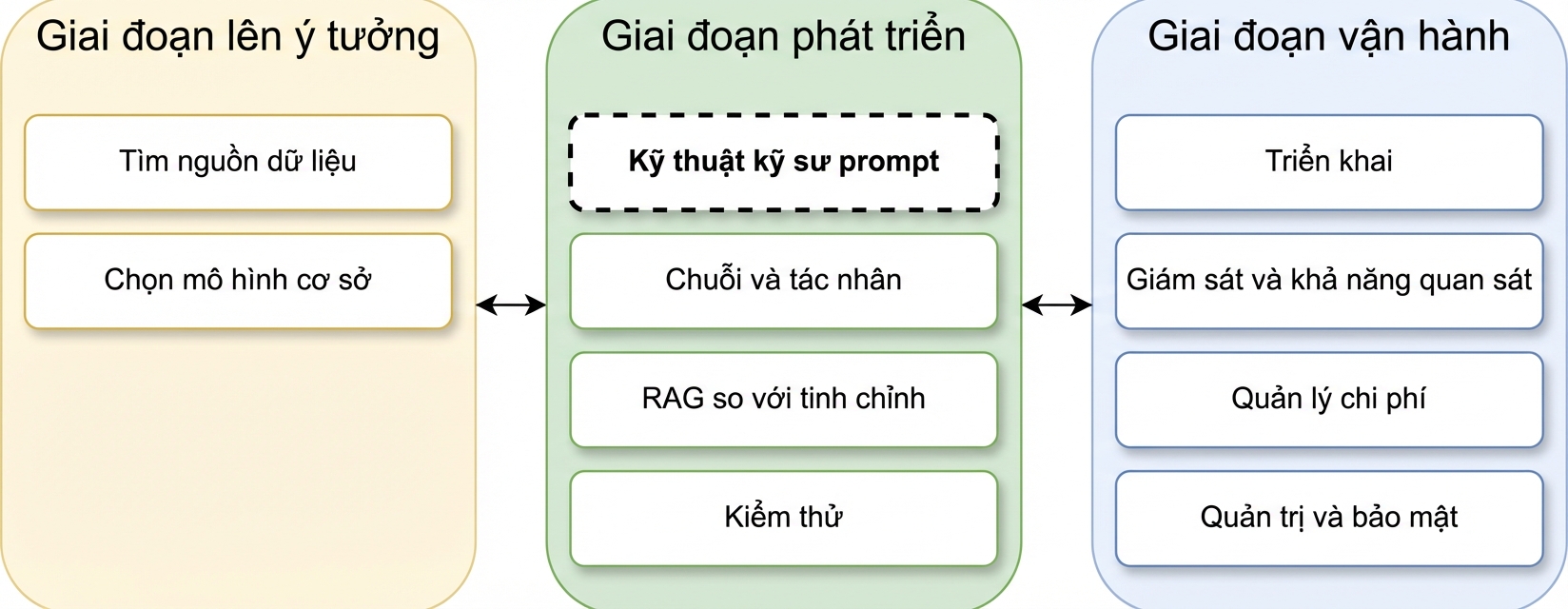 Tổng quan các giai đoạn vòng đời ứng dụng LLM
