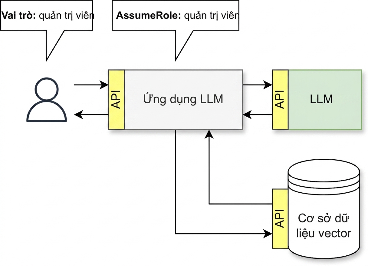 Luồng API nơi ứng dụng LLM giả định vai trò của người dùng