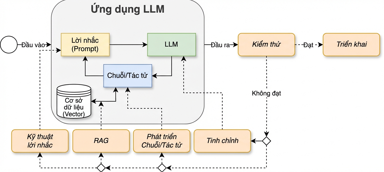 Chu trình phát triển có thêm hoạt động triển khai