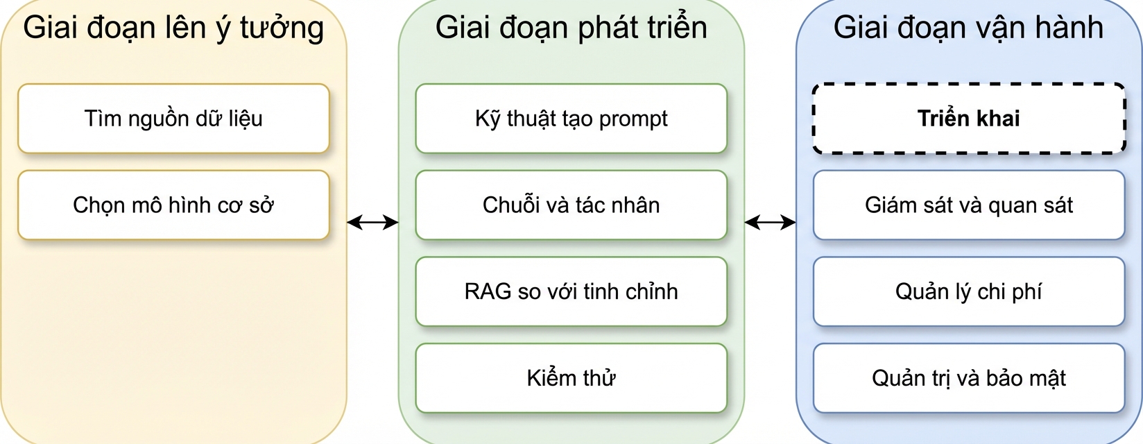 Tổng quan các giai đoạn vòng đời ứng dụng LLM