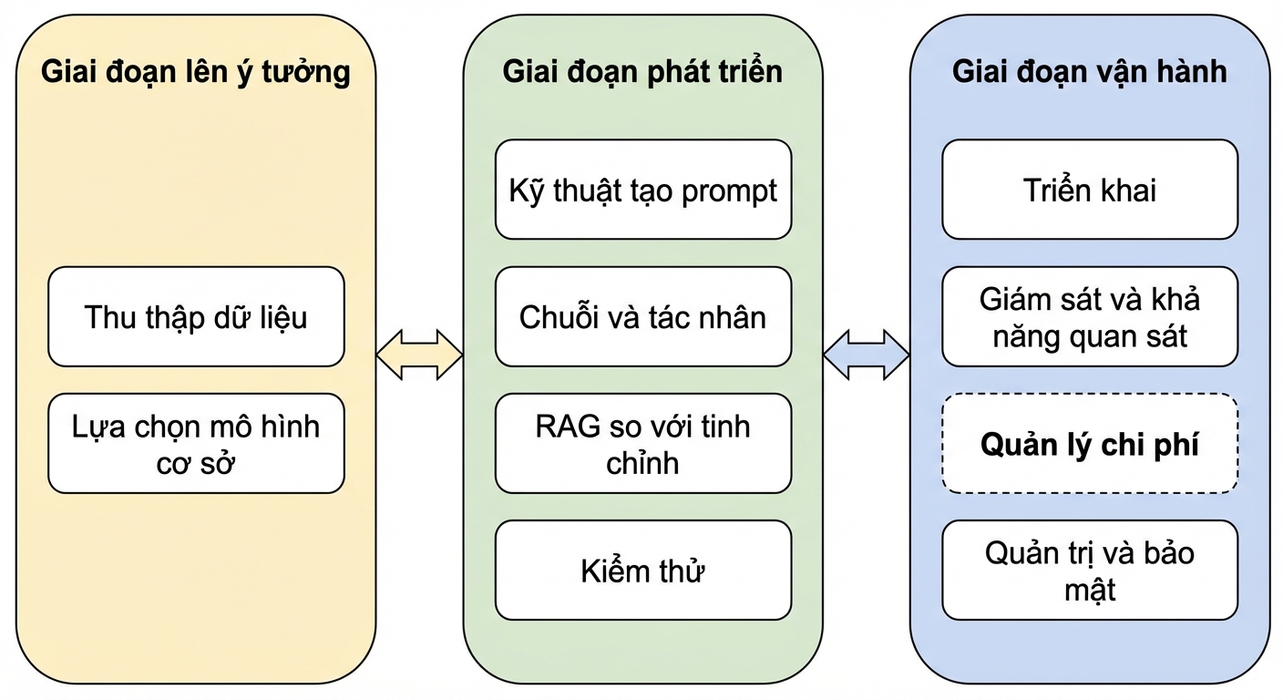 Tổng quan các giai đoạn vòng đời ứng dụng LLM