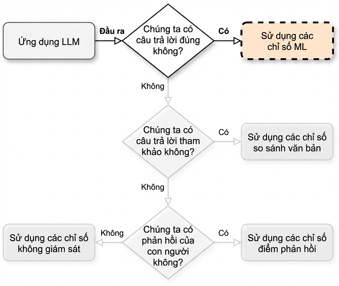 Lưu đồ chỉ tới "Use ML metrics"