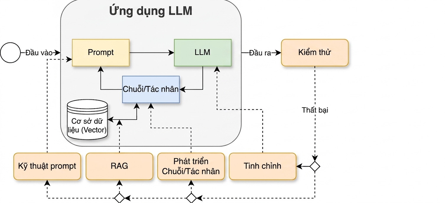 Chu trình phát triển có thêm hoạt động kiểm thử
