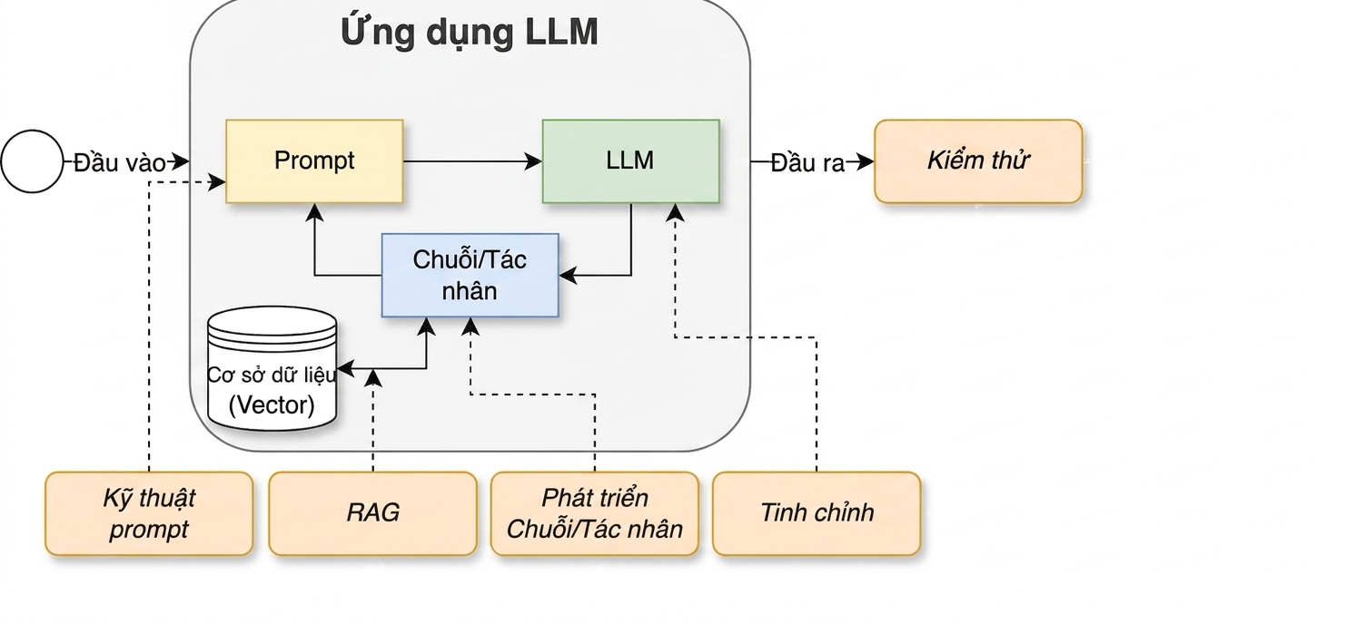 Chu trình phát triển có thêm hoạt động kiểm thử