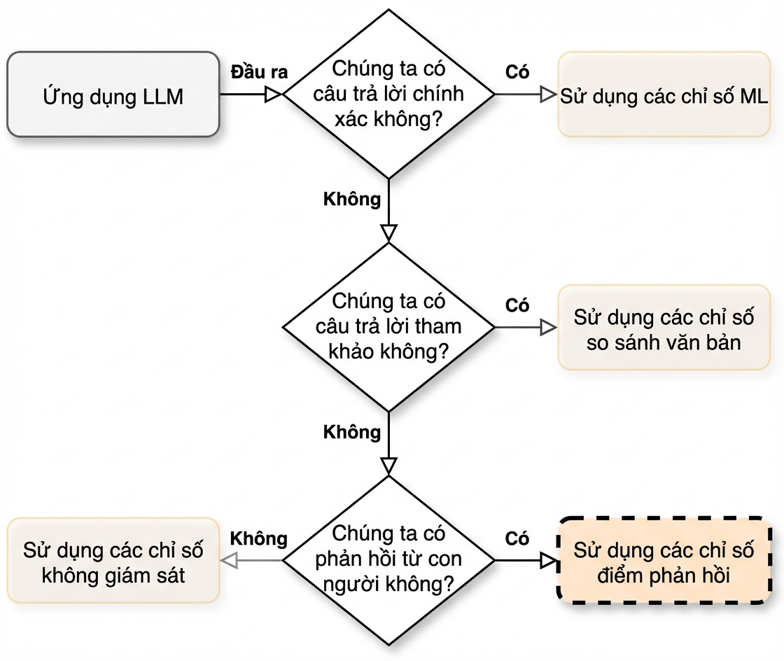 Lưu đồ chỉ tới "Use feedback score metrics"