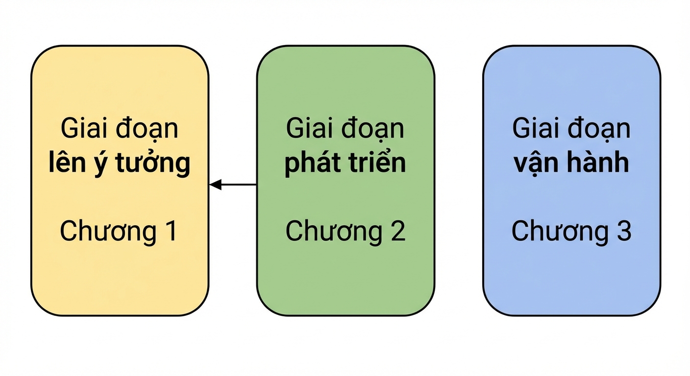 Giai đoạn ý tưởng, phát triển và vận hành với mũi tên từ phát triển sang ý tưởng