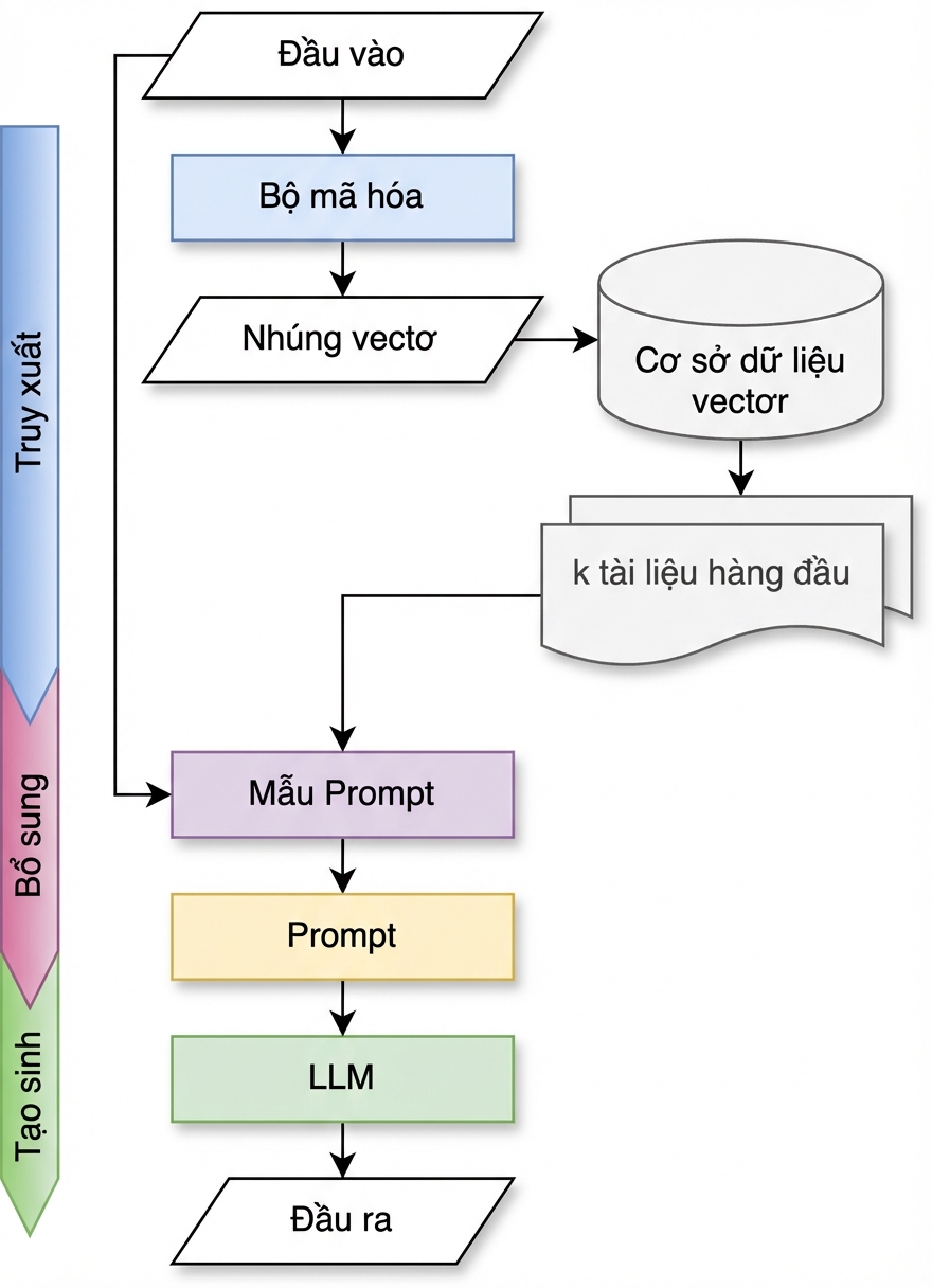 Chuỗi Generate