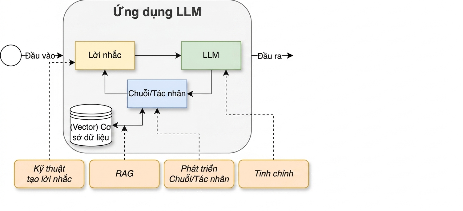 Chu trình phát triển có thêm hoạt động fine-tuning