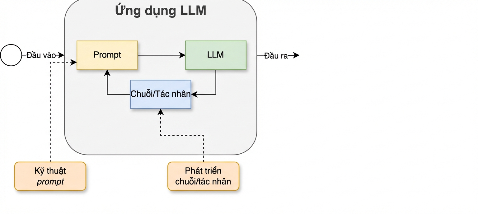 Chu trình phát triển có thêm hoạt động phát triển chuỗi và tác tử