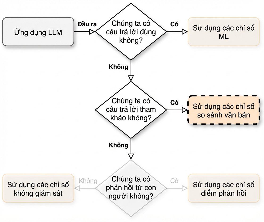 Lưu đồ chỉ tới "Use text comparison metrics"